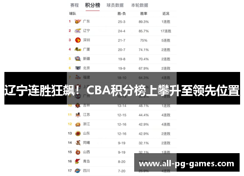 辽宁连胜狂飙！CBA积分榜上攀升至领先位置